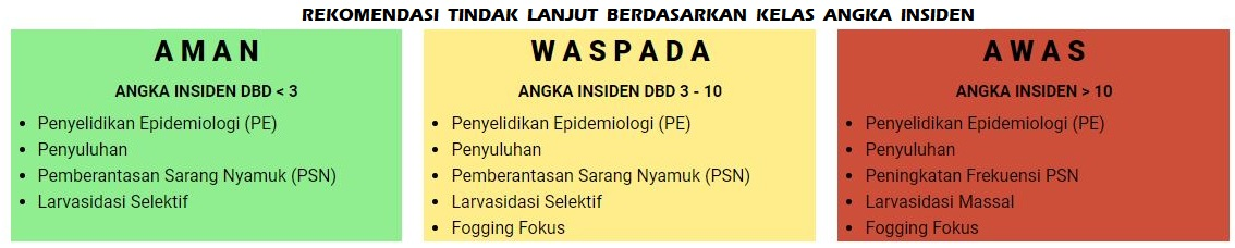 Rekomendasi Tindak Lanjut