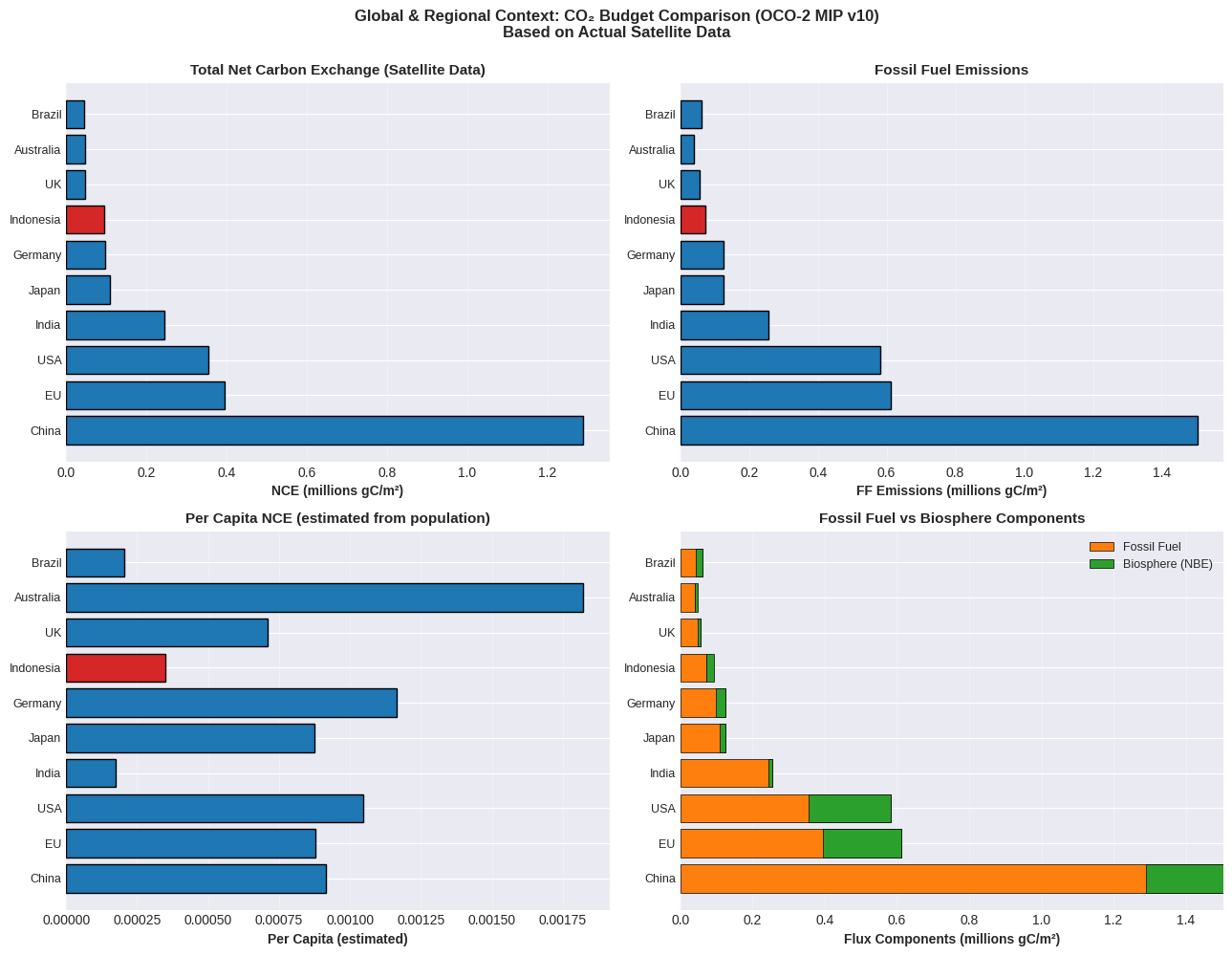 Global Comparison Charts - Indonesia in Global Context