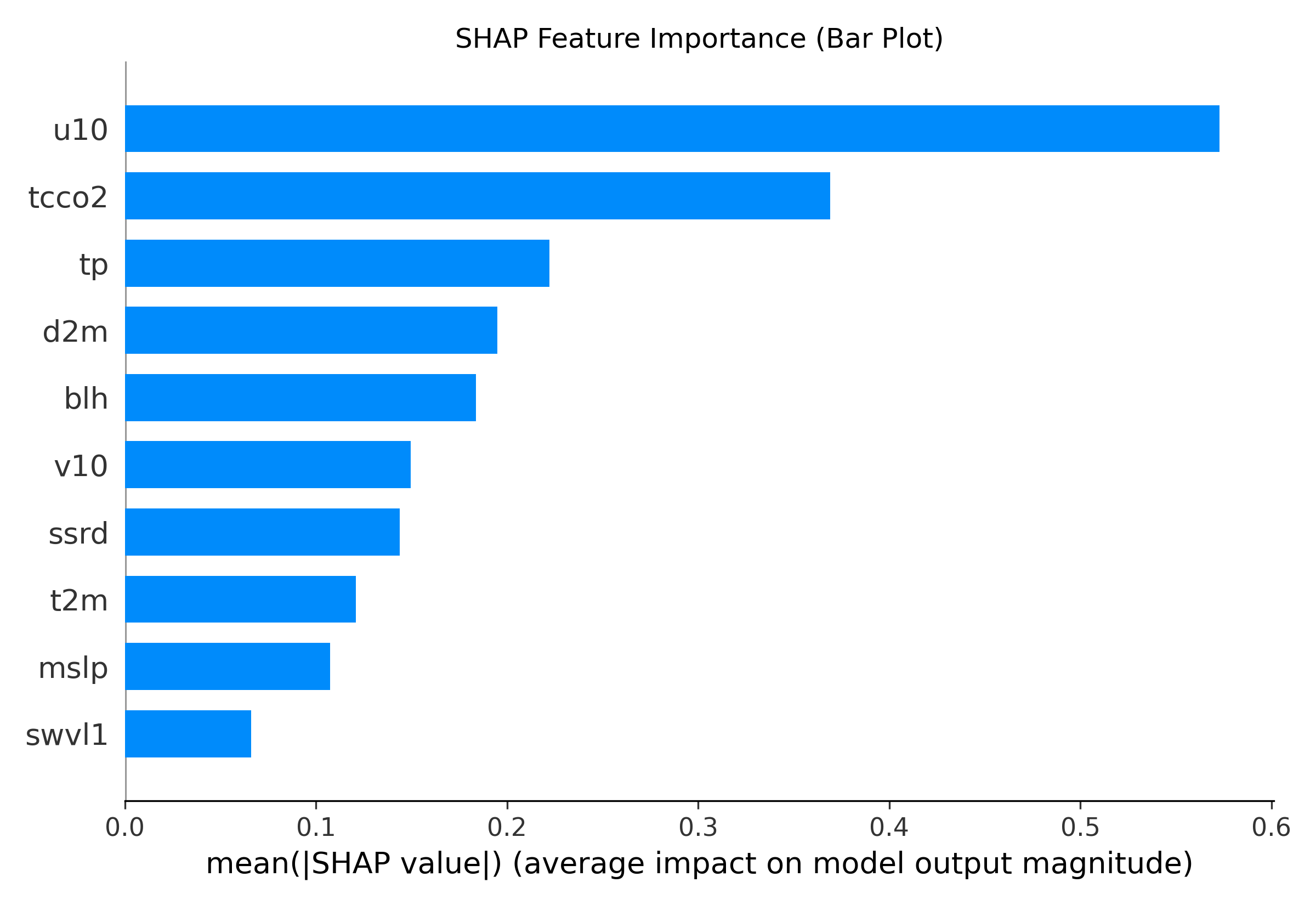 SHAP Bar Plot - Mean absolute SHAP values showing overall feature importance