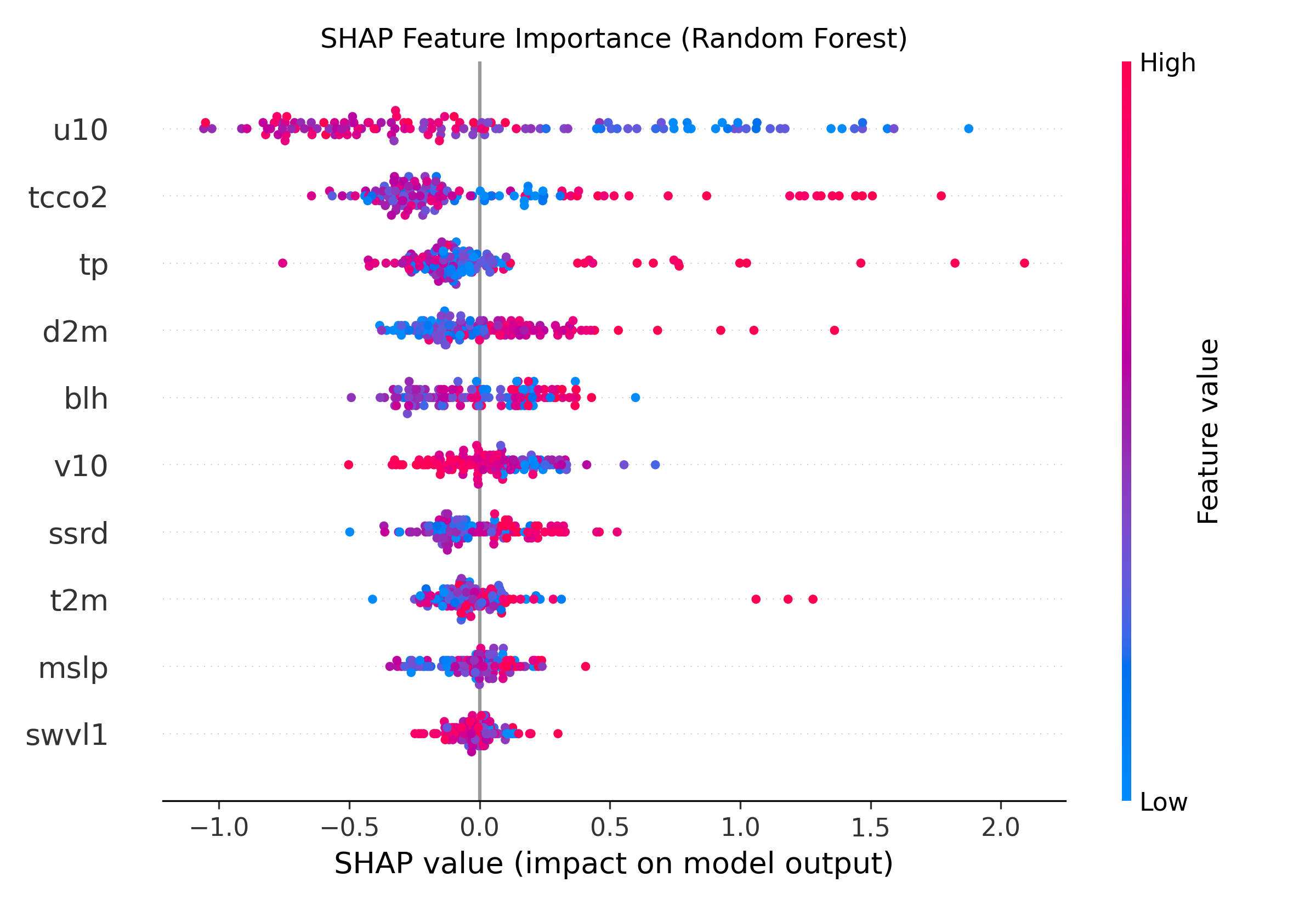 SHAP Summary Plot showing feature effects on model predictions